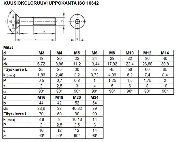 ISO 10642 TAULU