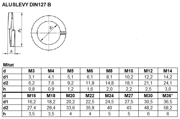 DIN 127 TAULU