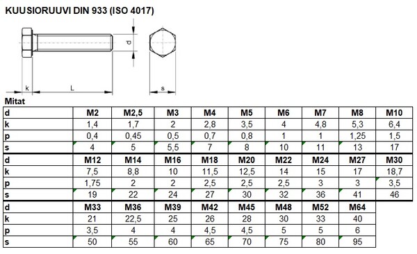 DIN 933 TAULU