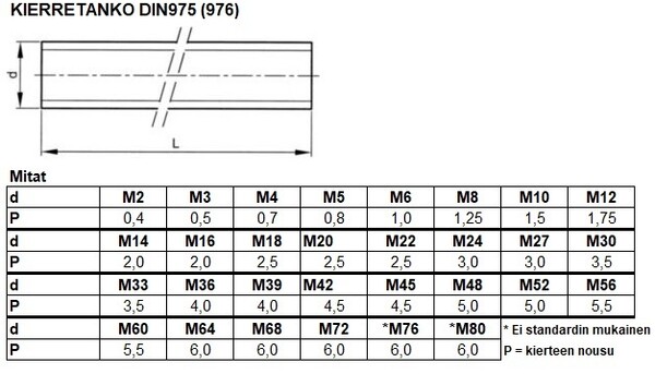 DIN 975976 TAULU2